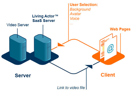 Living Actor™ SaaS, your 100% customized web-service