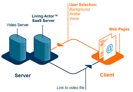 Living Actor™ SaaS, un service web 100% personnalisé pour vos besoins